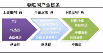 物联网迎发展机遇 两个方向爆发在即