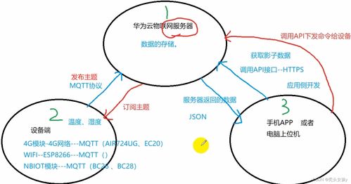 华为云物联网 赋能万物互联的智能应用服务