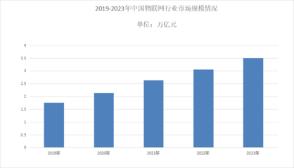 2024年中国物联网市场规模分析 应用服务引领3.5万亿市场新格局